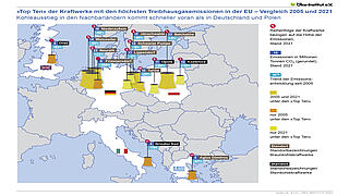 Top 10 der Kohlekraftwerke mit den höchsten Treibhausgasemissionen in der EU im Vergleich 2005 und 2021