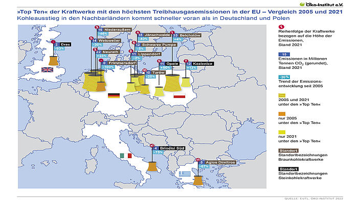 Top 10 der Kohlekraftwerke mit den höchsten Treibhausgasemissionen in der EU im Vergleich 2005 und 2021
