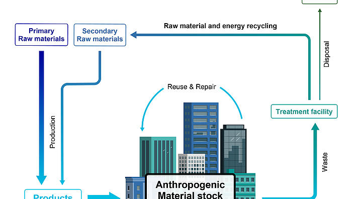 Civilisation’s gold – the potential of urban mining