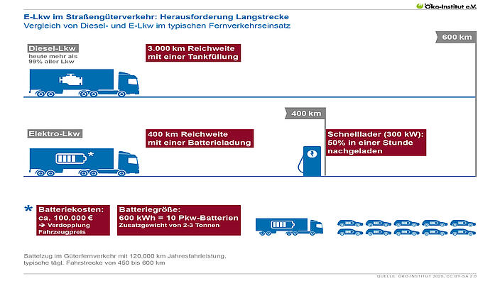 E-Lkw im Straßengüterverkehr: Herausforderung Langstrecke