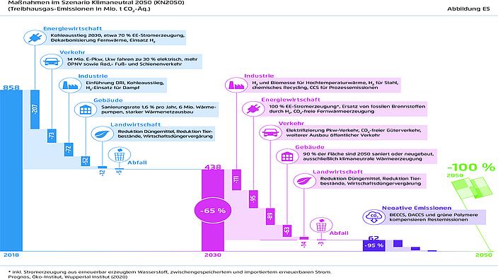 Zentrale Maßnahmen, wie die Klimaneutralität im Jahr 2050 erreicht werden kann