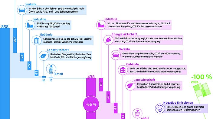Zentrale Maßnahmen, wie die Klimaneutralität im Jahr 2050 erreicht werden kann