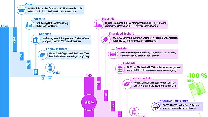 Zentrale Maßnahmen, wie die Klimaneutralität im Jahr 2050 erreicht werden kann