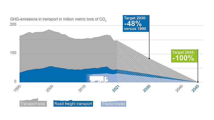 Climate protection in road freight transport: Trucks in long-haul operation particularly relevant