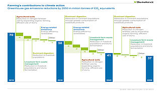 Farming’s contributions to climate action