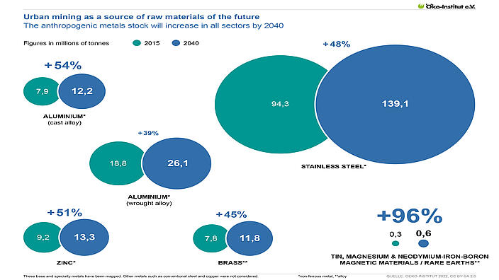 Urban mining – a future source of raw materials