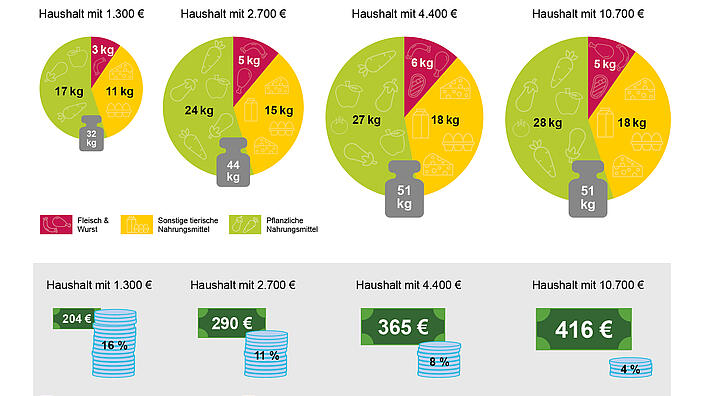 Infografik, die zeigt, wieso Haushalte mit geringerem Einkommen prozentual mehr Geld für Nahrungsmittel ausgeben