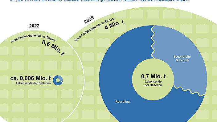 Immer mehr Antriebsbatterien für die Elektromobilität in der EU