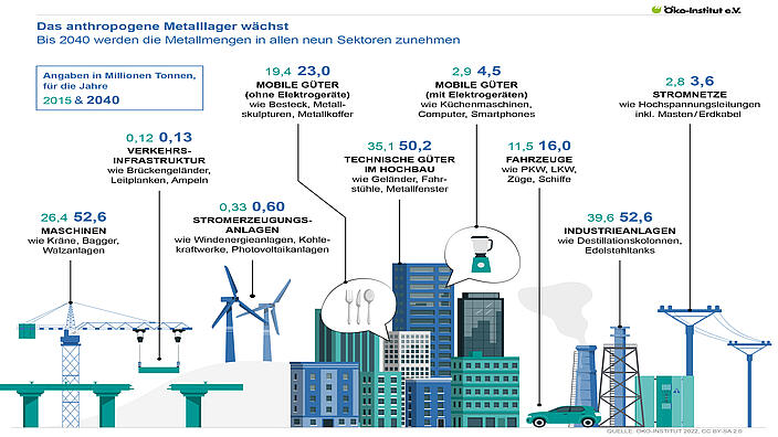 Das anthropogene Metalllager wächst