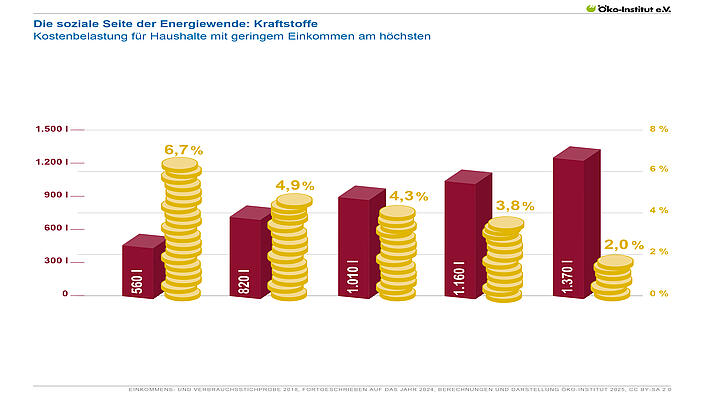Die soziale Seite der Energiewende: Kraftstoffe