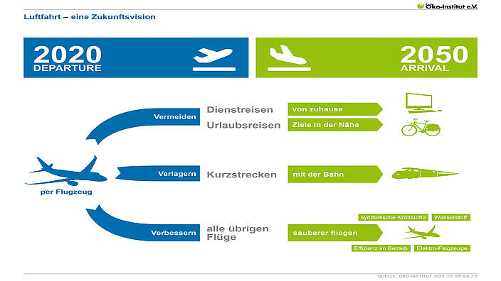 Fliegen und Klimaschutz: Zukunftsvision der Luftfahrt