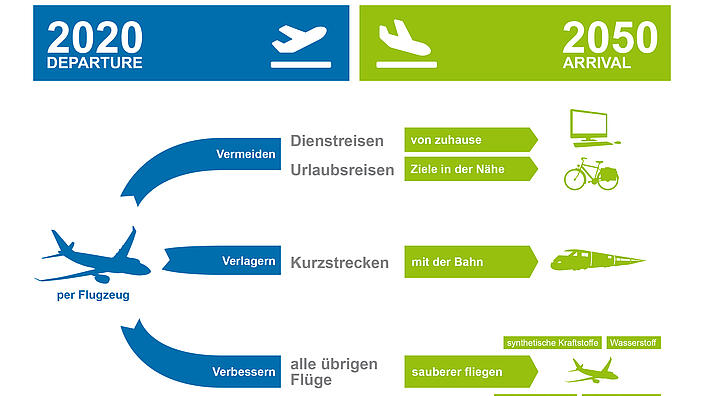 Fliegen und Klimaschutz: Zukunftsvision der Luftfahrt