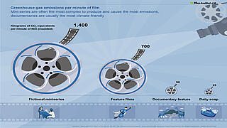 Different greenhouse gas emissions depending on film format