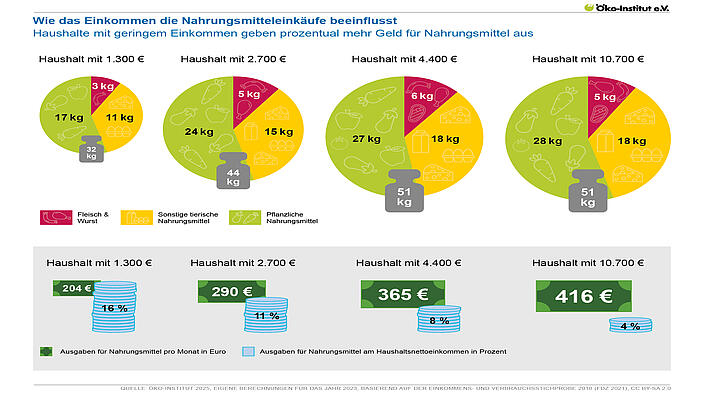 Infografik, die zeigt, wieso Haushalte mit geringerem Einkommen prozentual mehr Geld für Nahrungsmittel ausgeben