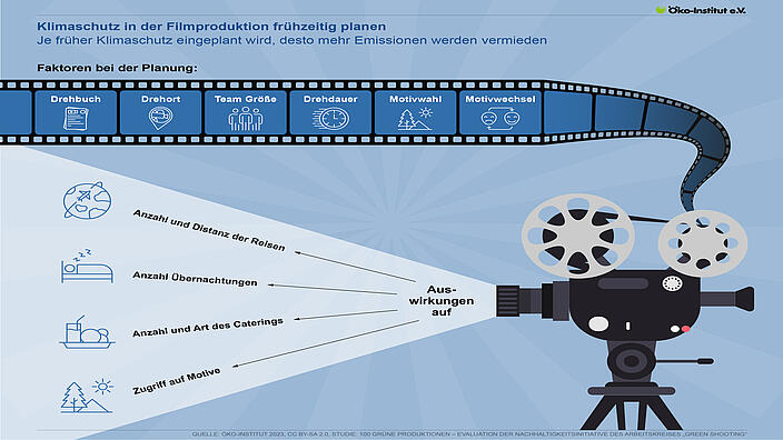Klimaschutz in der Filmproduktion