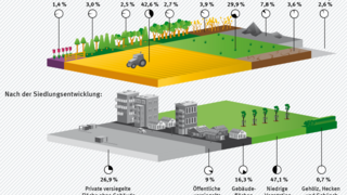 Grafik zu Flächenanteile vor und nach einem Siedlungsprojekt im Außenbereich