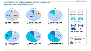Infografik, die zeigt: Ärmere Haushalte verügen seltener über ein Auto
