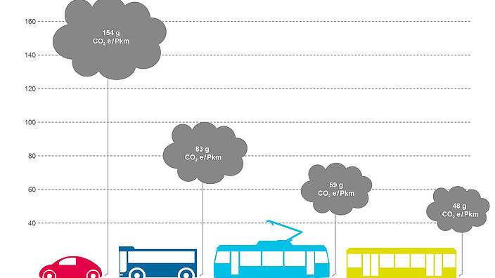 Wie klimafreundlich fahren wir mit Bus und Bahn?