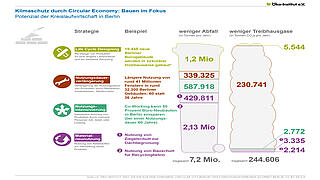 Klimaschutz durch Circular Economy: Bauen im Fokus