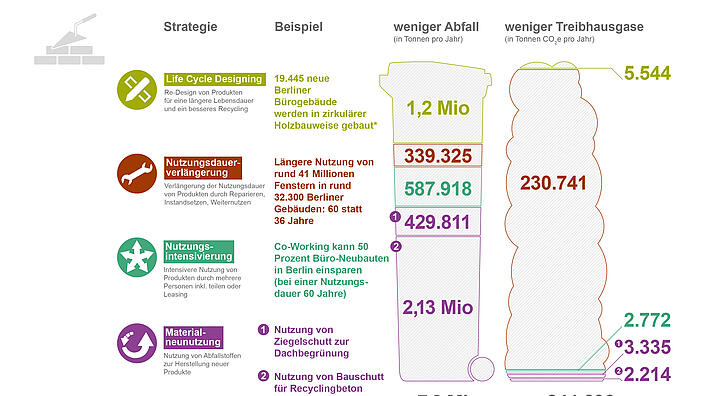 Klimaschutz durch Circular Economy: Bauen im Fokus