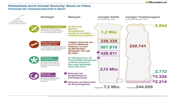 Klimaschutz durch Circular Economy: Bauen im Fokus