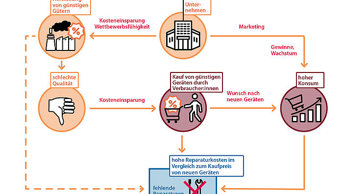 Gründe für die geringe Lebens- und Nutzungsdauer von Produkten