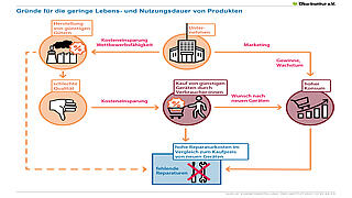 Gründe für die geringe Lebens- und Nutzungsdauer von Produkten