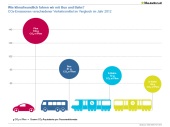Miniaturgrafik: CO2-Emissionen von Auto, Bus, , S-Bahn, U-Bahn im Vergleich