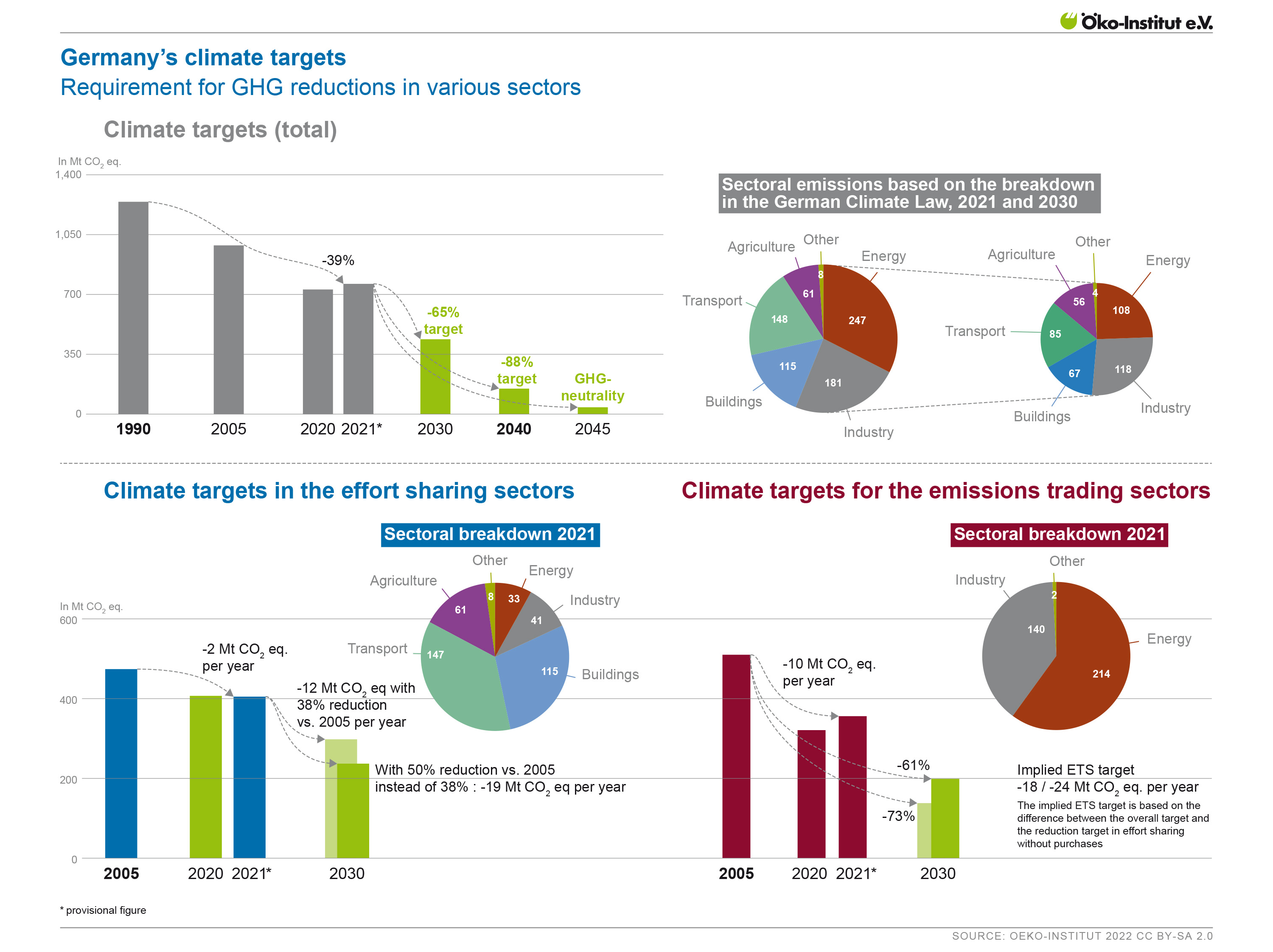 Germany's greenhouse gas emissions and energy transition targets