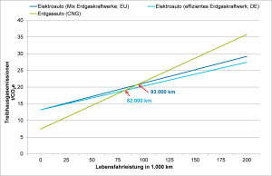 Treibhausgas-Emissionen aus Betrieb, Fahrzeugherstellung und -entsorgung eines Kompaktklassefahrzeugs in Abhängigkeit zur Lebensfahrleistung, Quelle: Öko-Institut