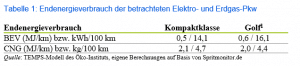 Endenergieverbrauch der betrachteten Elektro- und Erdgas-Pkw, Quelle: Öko-Institut