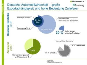 Deutsche Automobilwirtschaft - große Exportabhängigkeit und hohe Bedeutung der Zulieferer