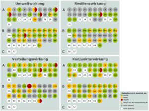 Gesamtbewertung des Konjunkturberichts aus ökologischer Sicht. Quelle: Öko-Institut