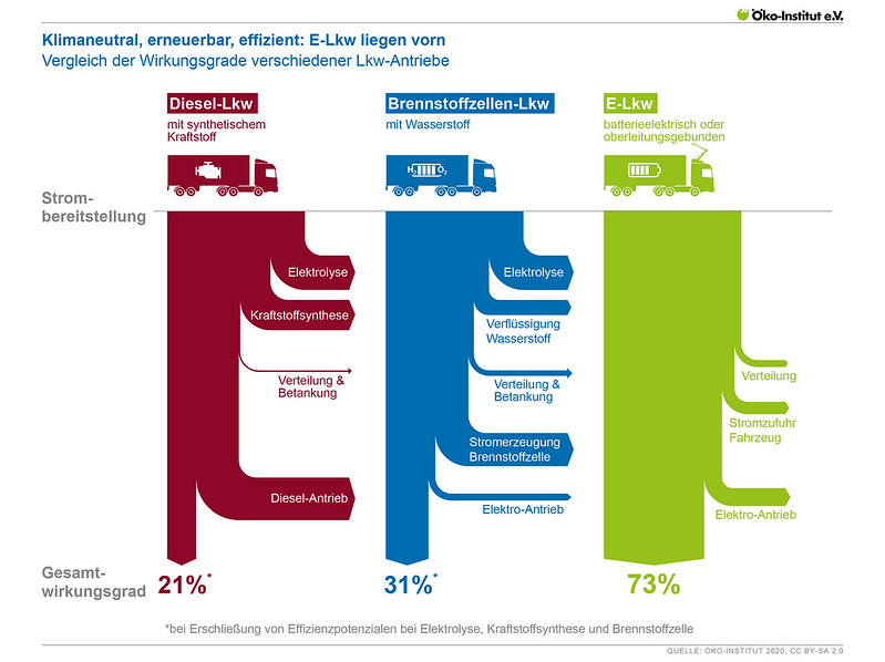 Klimaneutral, erneuerbar, effizient: E-Lkw liegen vorn