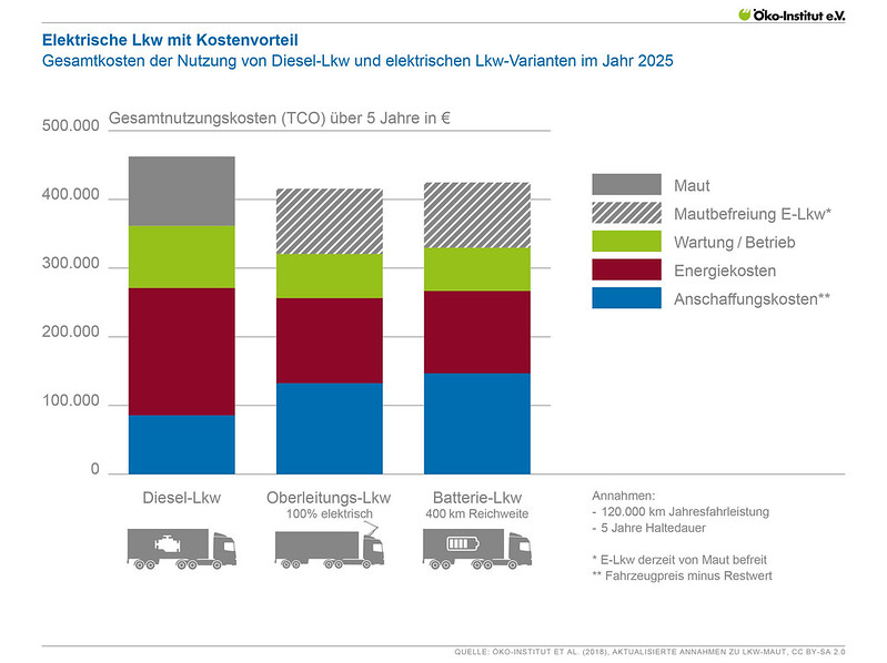 Elektrische Lkw mit Kostenvorteil