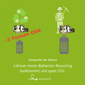 Infografik: Batterie-Recycling spart CO2. Quelle: Öko-Institut
