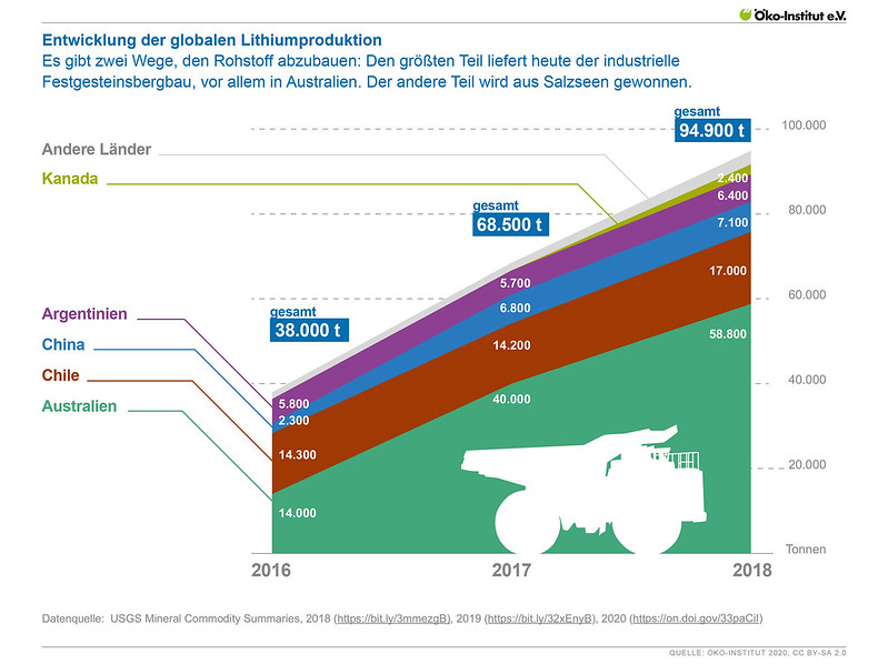 Entwicklung der globalen Lithiumproduktion