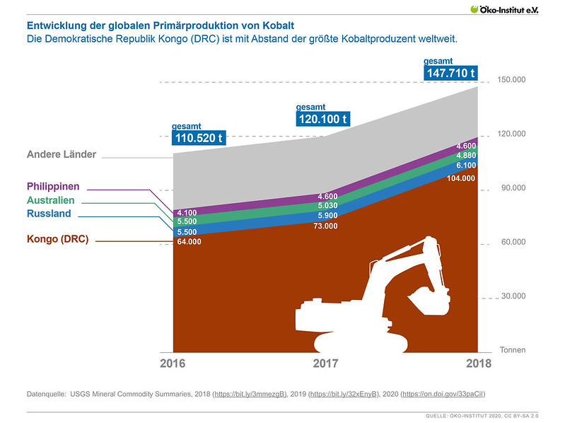 Entwicklung der globalen Primärproduktion von Kobalt