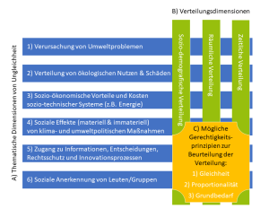 Systematisierung sozialer Aspekte, Quelle: Öko-Institut