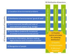 Figure: Systematization of social aspects, source: Oeko-Institut