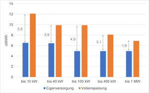 Quelle: eigene Darstellung basierend auf Referentenentwurf EEG 2023