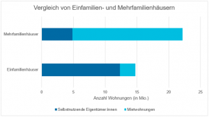 Abbildung 2: Vergleich der Gebäudeart von Mietwohnungen und selbstnutzenden Eigentümer*innen, Quelle: Öko-Institut