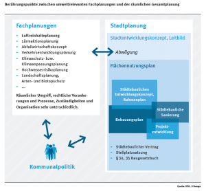 Berührungspunkte zwischen umweltrelevanten Fachplanungen und der räumlichen Gesamtplanung, Quelle: UBA