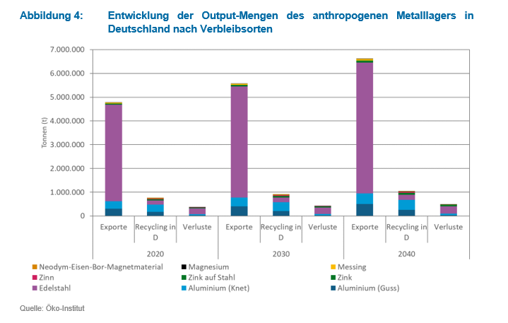 Entwicklung der Output-Mengen des anthropogenen Metalllagers in Deutschland nach Verbleibsorten - Quelle: Öko-Institut