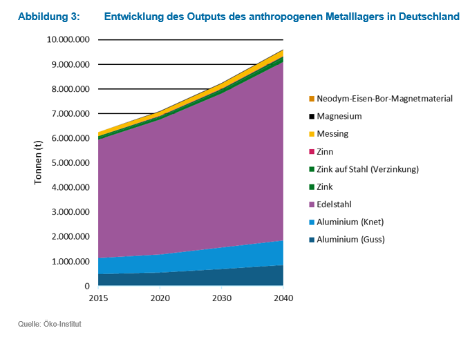 Entwicklung des Outputs des anthropogenen Metalllagers in Deutschland - Quelle: Öko-Institut