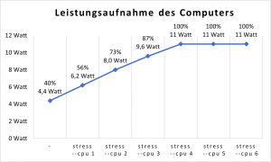 Leistungsaufnahme PCs, Quelle: Öko-Institut
