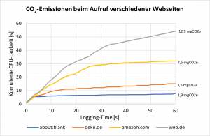 Co2-Emissionen beim Aufruf verschiedener Websiten, Quelle. Öko-Institut