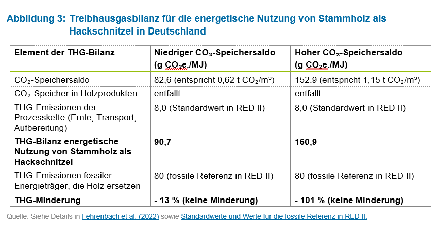 Treibhausgasbilanz für die energetische Nutzung von Stammholz als Hackschnitzel in Deutschland