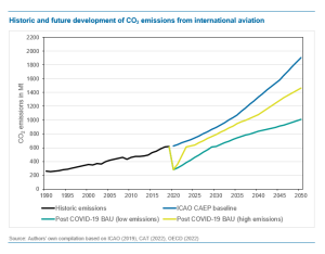Figure: CO2 devellopment in aviation, Quelle: Öko-Institut