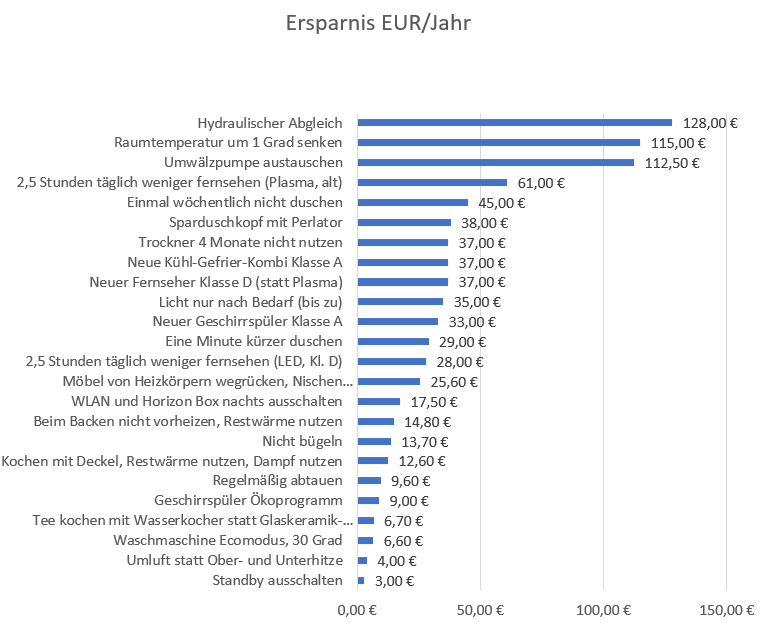 Ersparnis Maßnahmen Euro pro Jahr